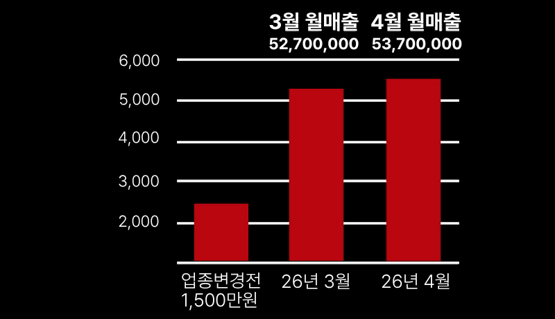 월매출 그래프